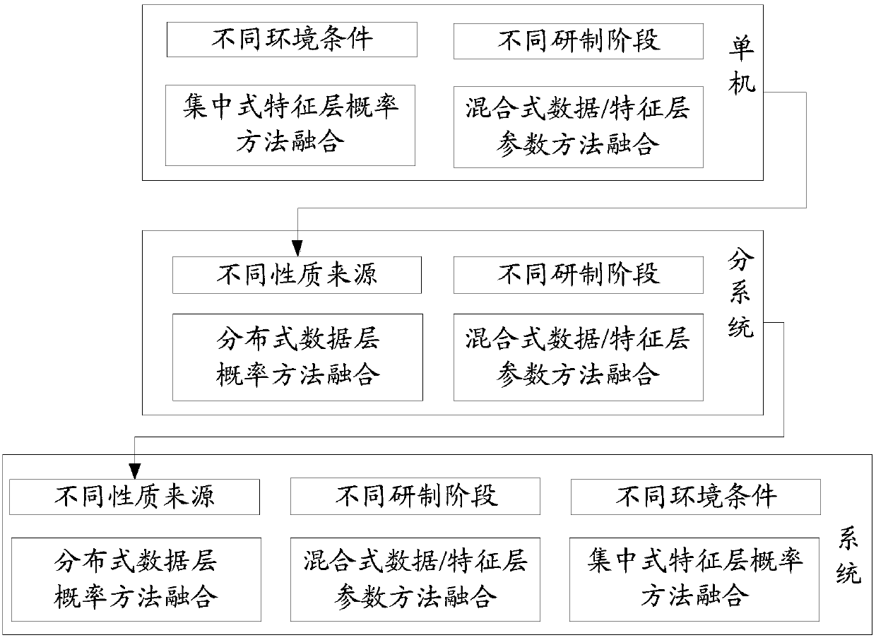 Space multi-phase mission system reliability assessment method and system