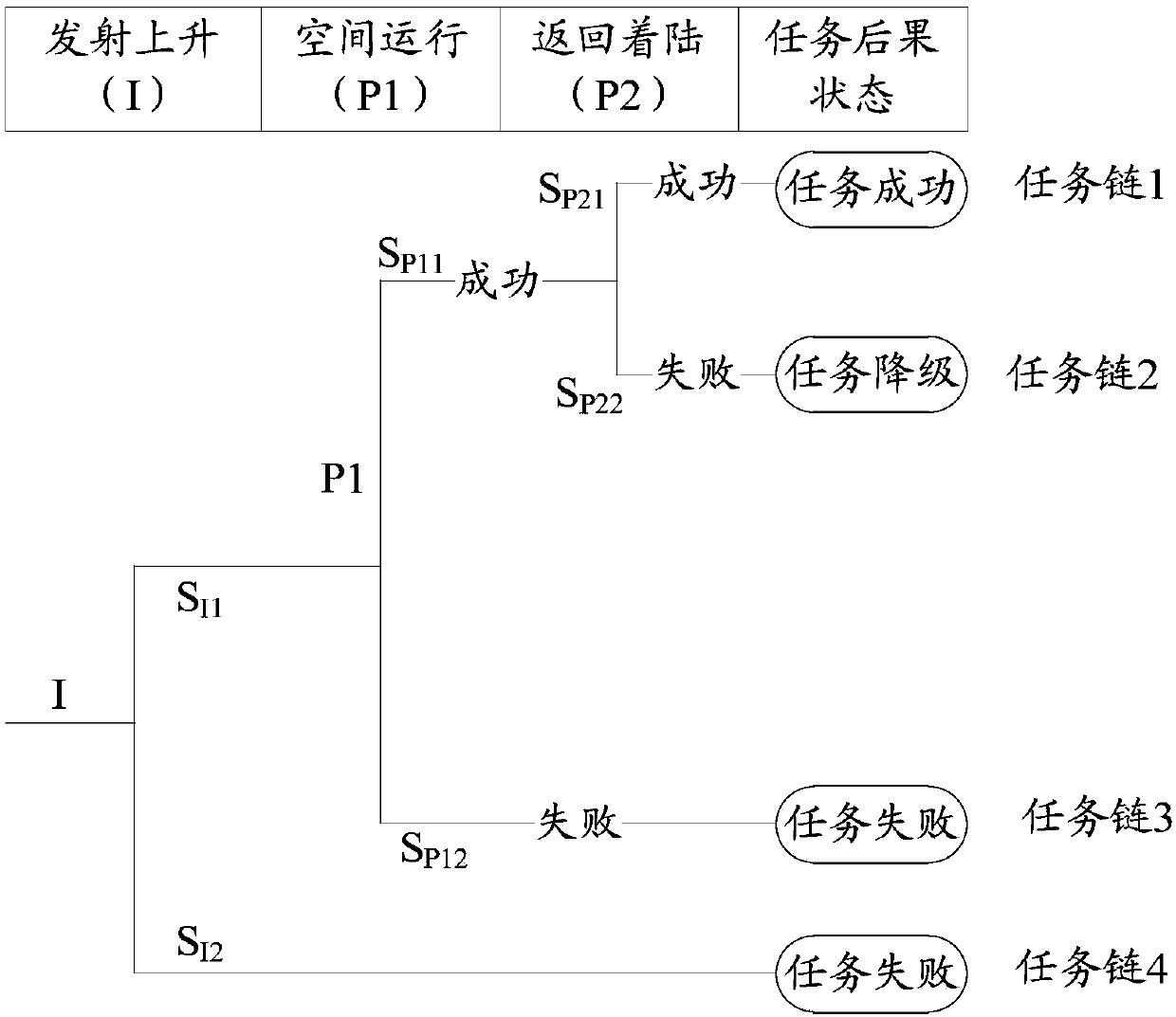 Space multi-phase mission system reliability assessment method and system