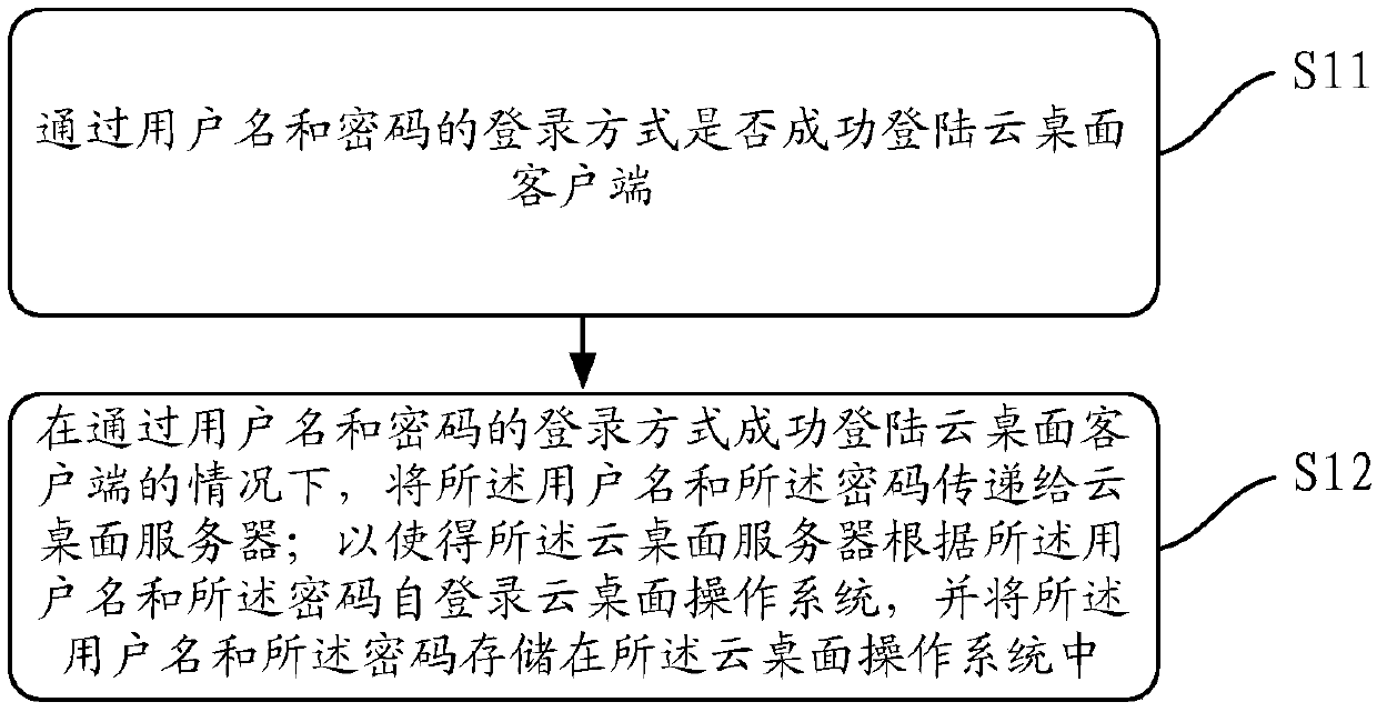 Single sign-on method, client, server and storage medium