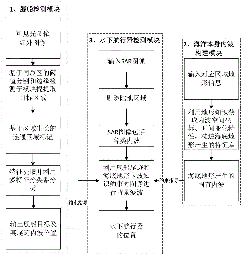 Underwater vehicle detecting method based on ship wake and submarine topography internal wave models