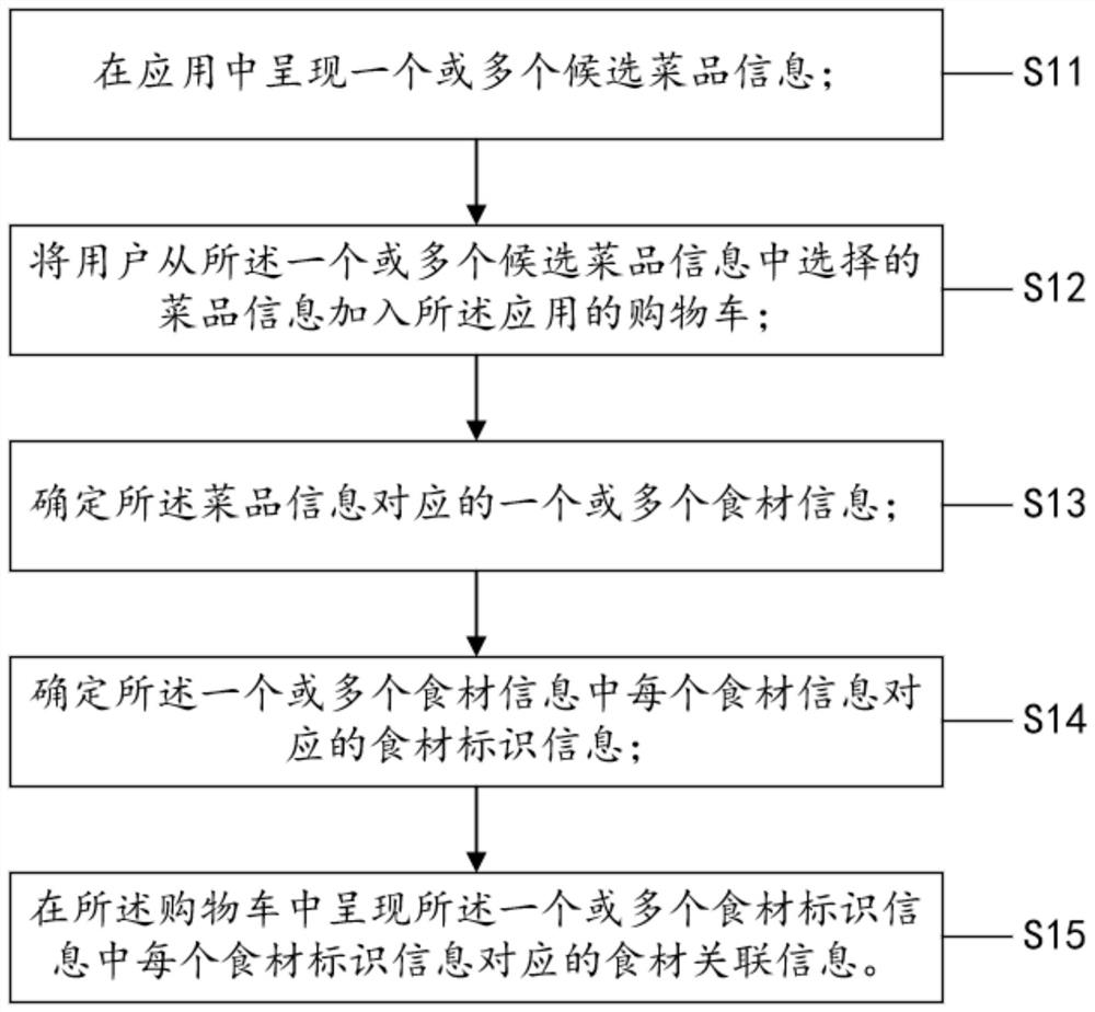 A method and device for generating purchasing information