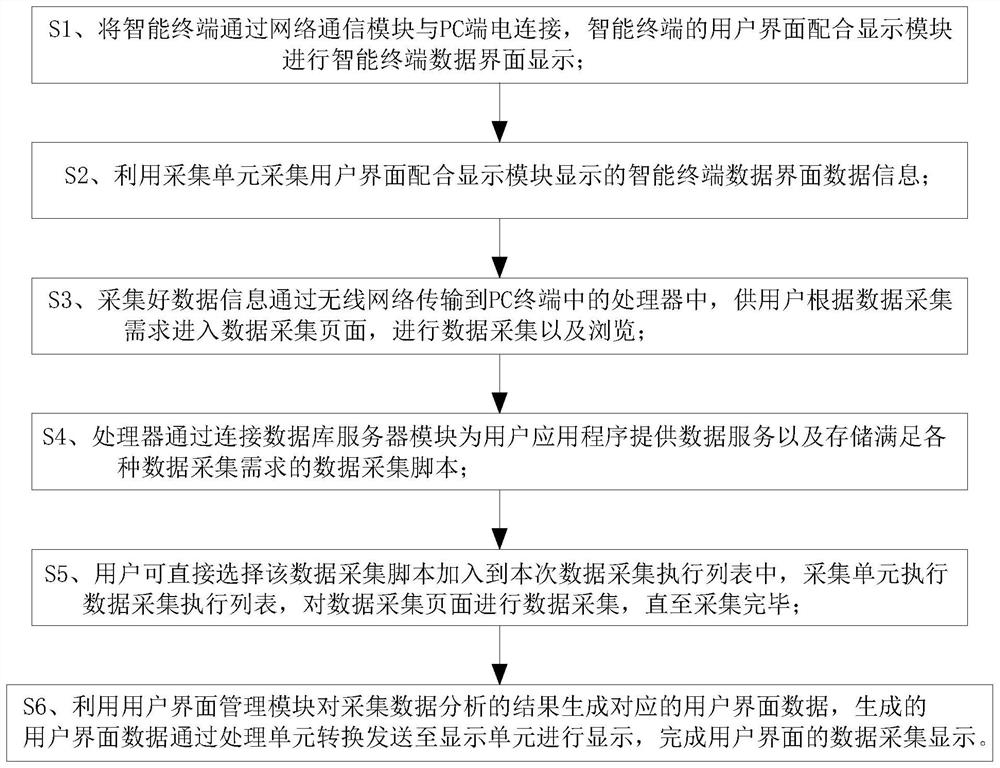 Data collection system and method for user interface of intelligent terminal