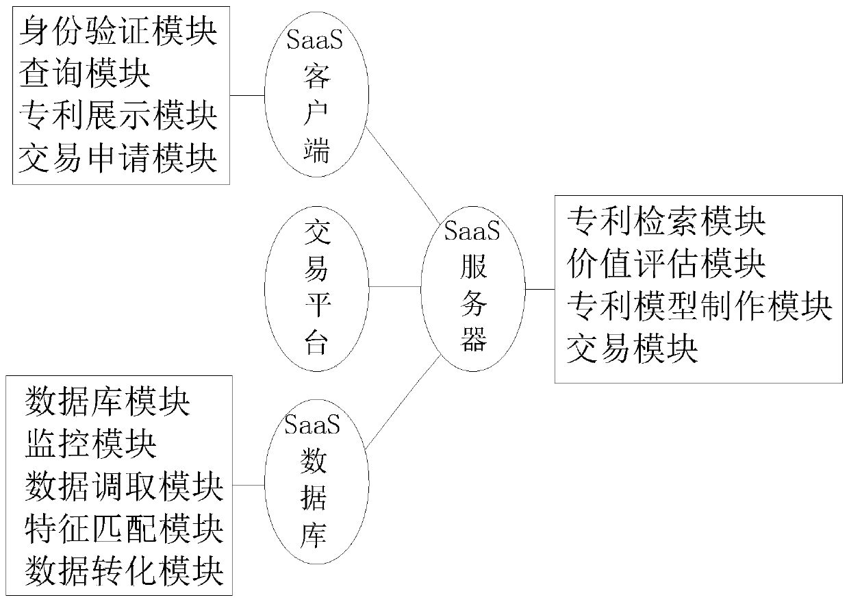 Patent transaction system based on SaaS mode