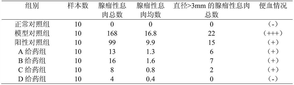 Traditional Chinese medicine composition for preventing and treating colorectal adenoma, and preparation method and application thereof