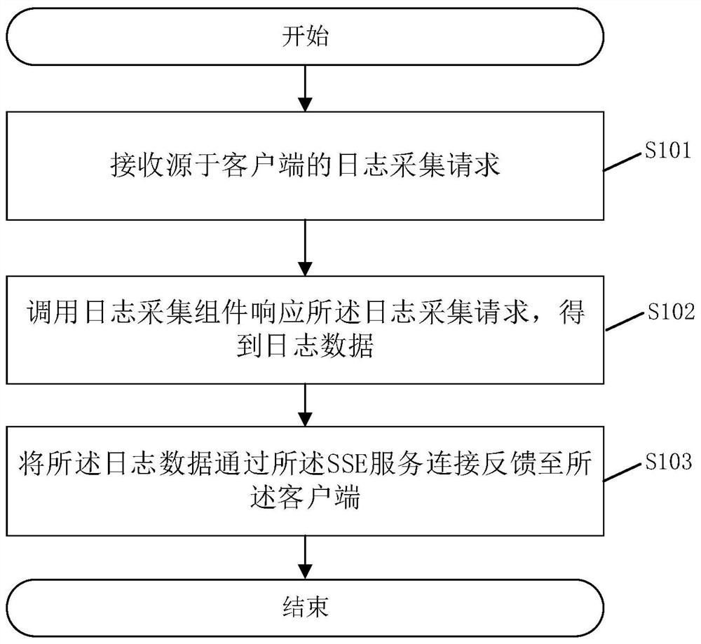 Server log acquisition method and system and related device