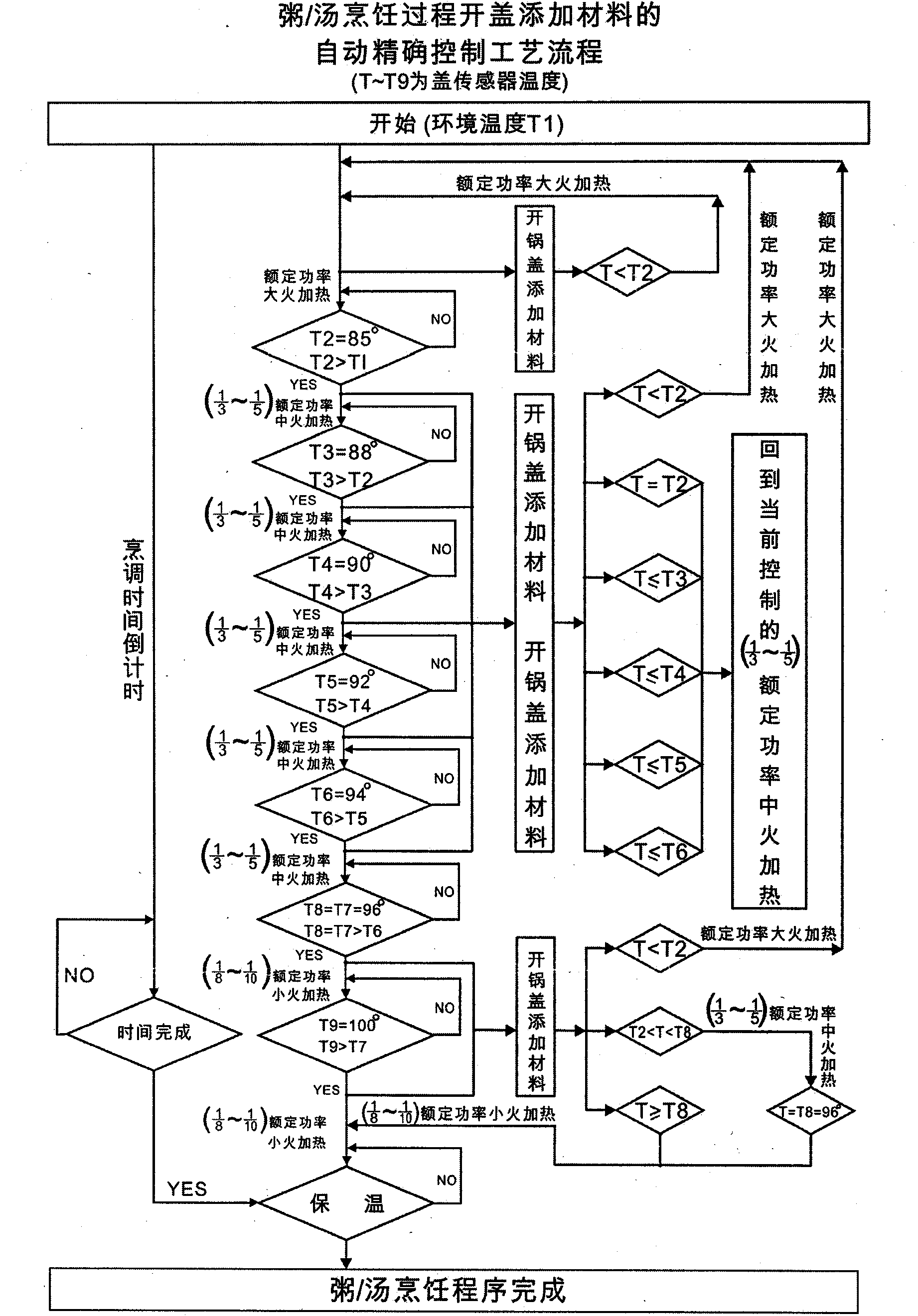 Automatic accurate temperature controlling technique for foodstuff adding process when cooking congee/soup with computerized electric cooker