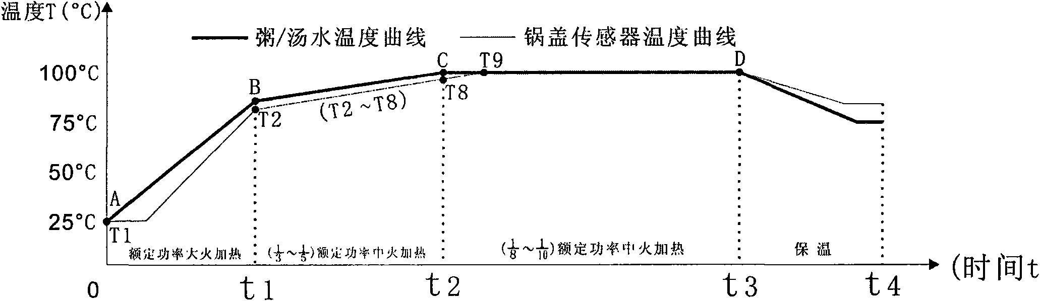 Automatic accurate temperature controlling technique for foodstuff adding process when cooking congee/soup with computerized electric cooker