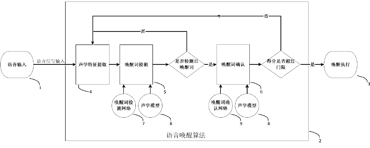 Implementation method and application of voice awakening module