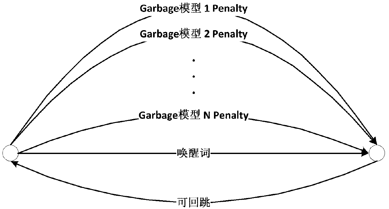 Implementation method and application of voice awakening module