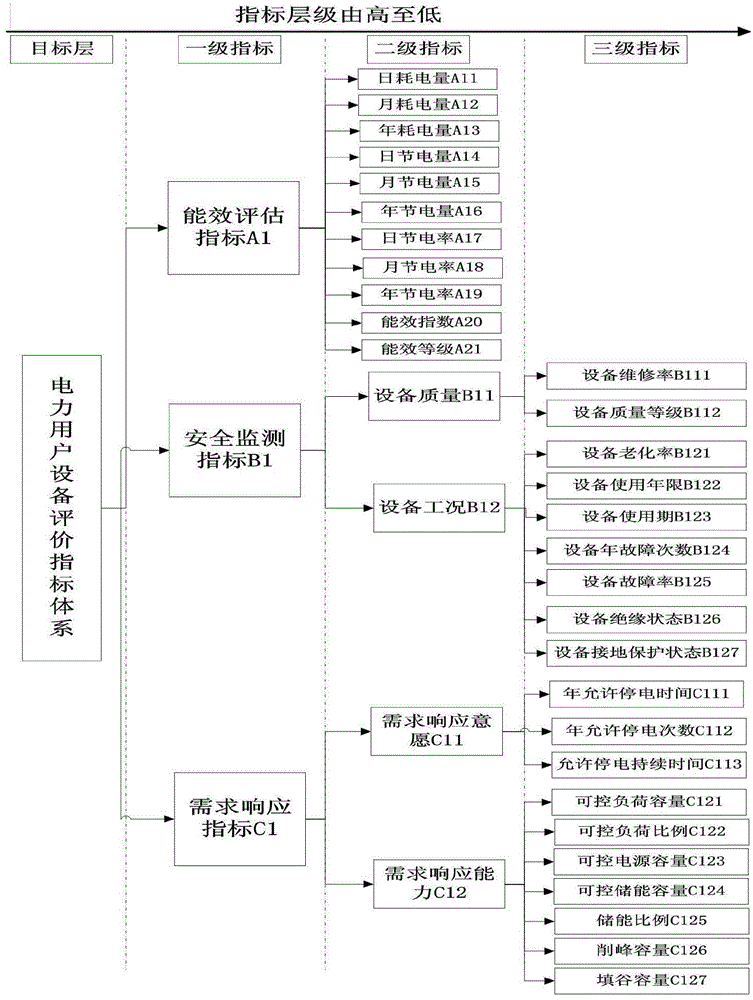 Power user equipment evaluation method based on interval level analysis and interval entropy combination