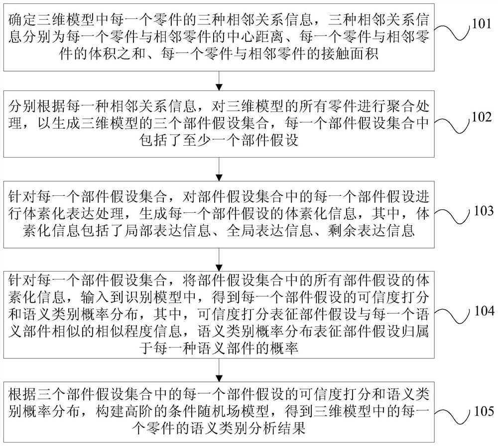 Three-dimensional model analytical processing method and device