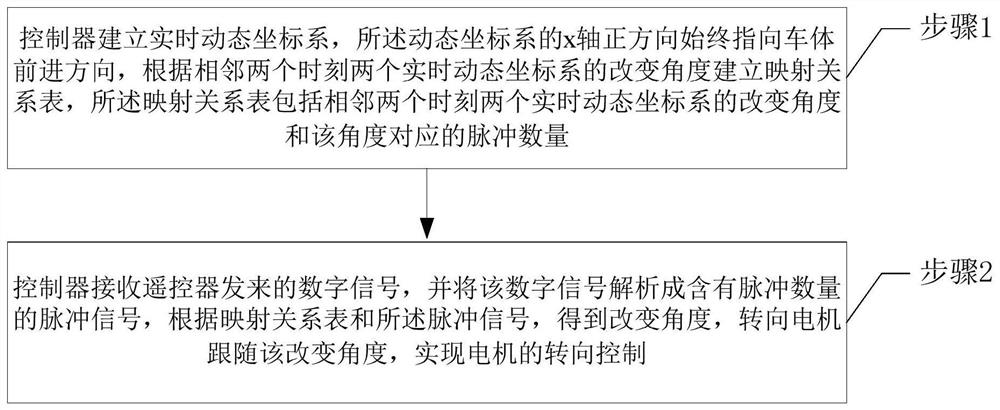 Mapping corresponding mode steering control system and method