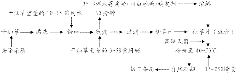 Ice cream containing herb jelly and preparation method thereof