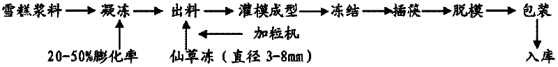 Ice cream containing herb jelly and preparation method thereof