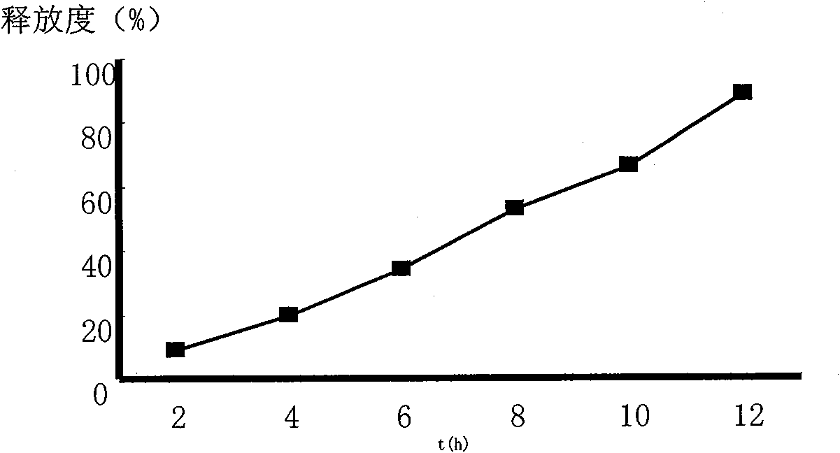 Preparation and applications of paeonol controlled-release preparation