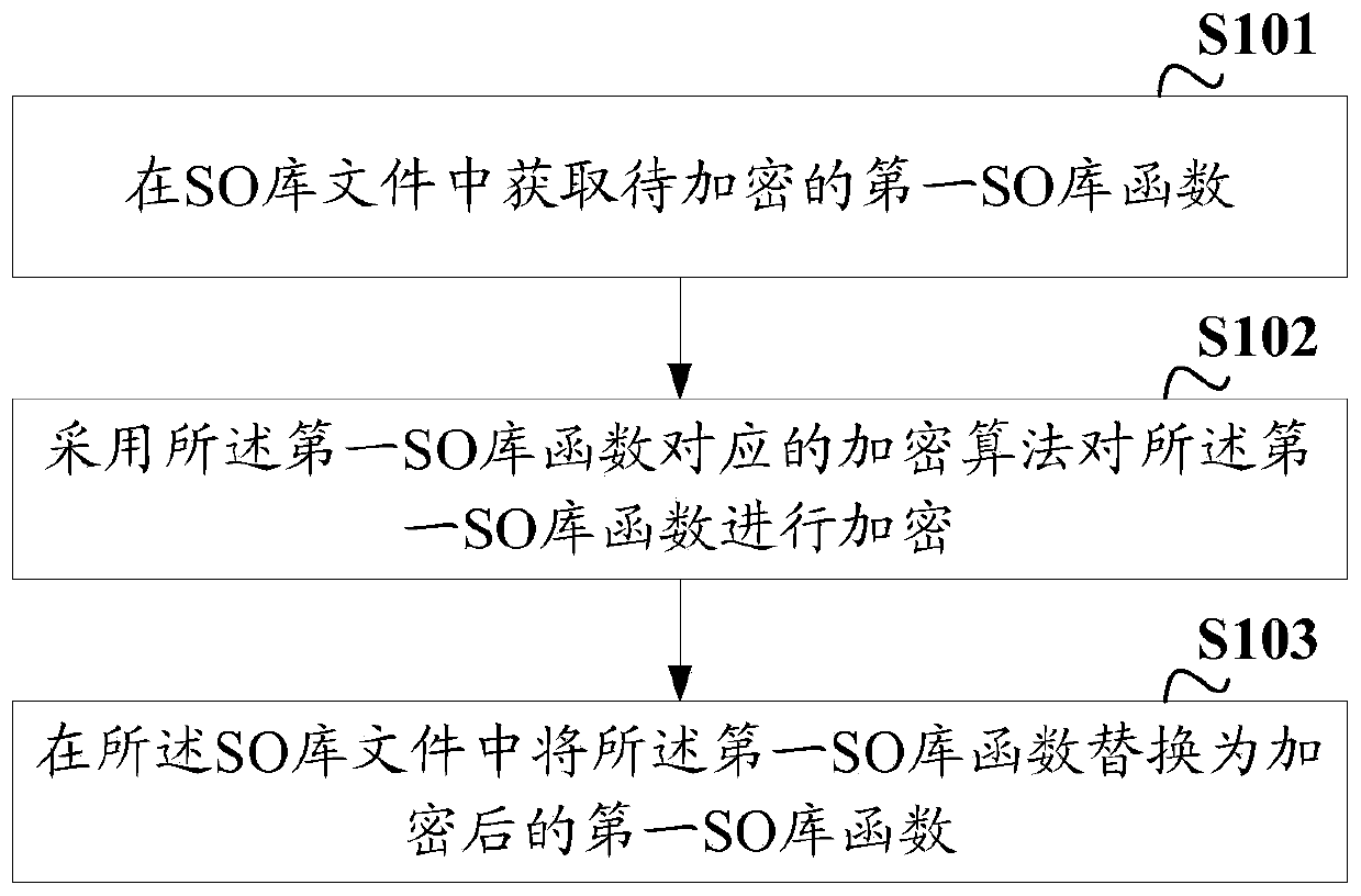 Encryption and decryption method and device, electronic equipment and readable storage medium