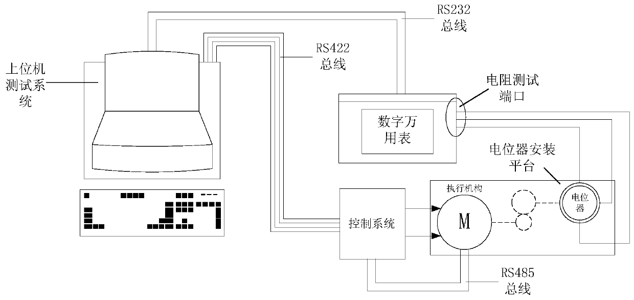 Multi-function potentiometer performance test system