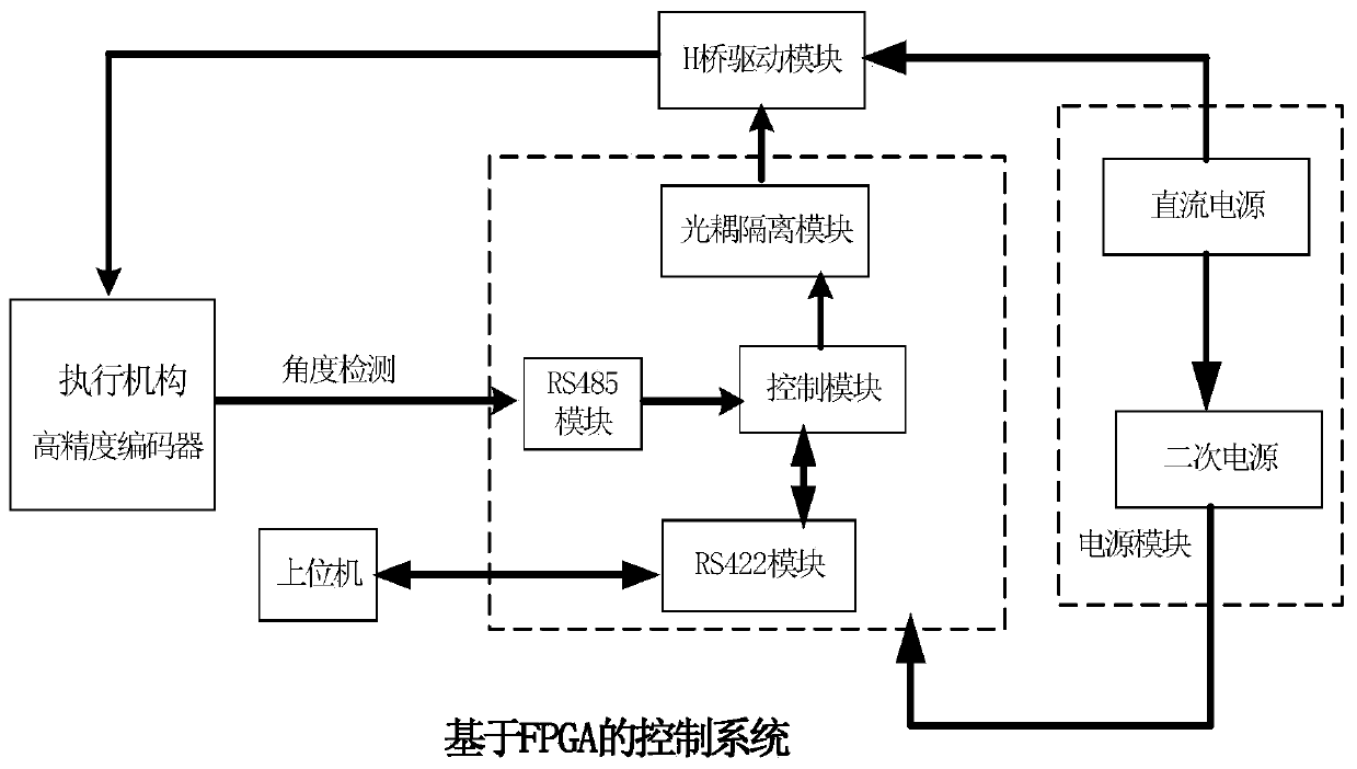 Multi-function potentiometer performance test system