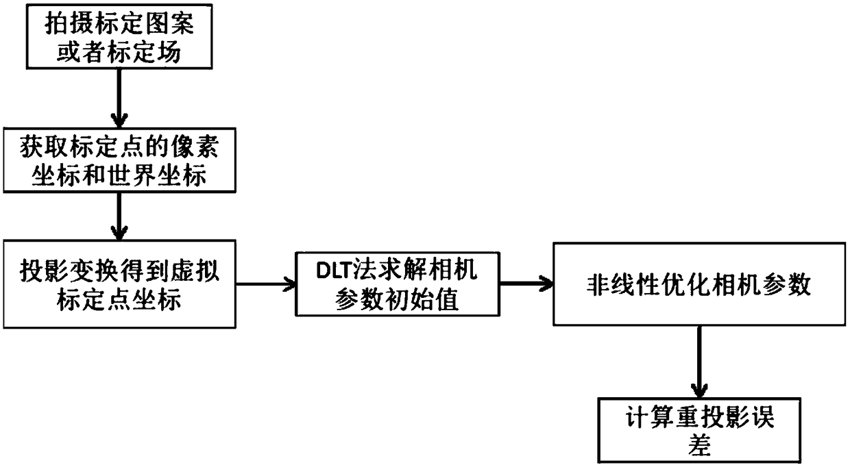 Imaging model construction method and calibration method of linear array rotary scanning camera based on projection transformation