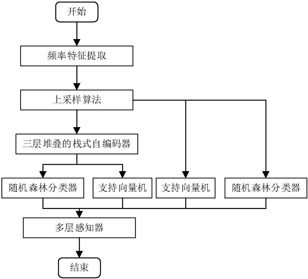 Deep learning based long-chain non-coding RNA subcellular position prediction algorithm