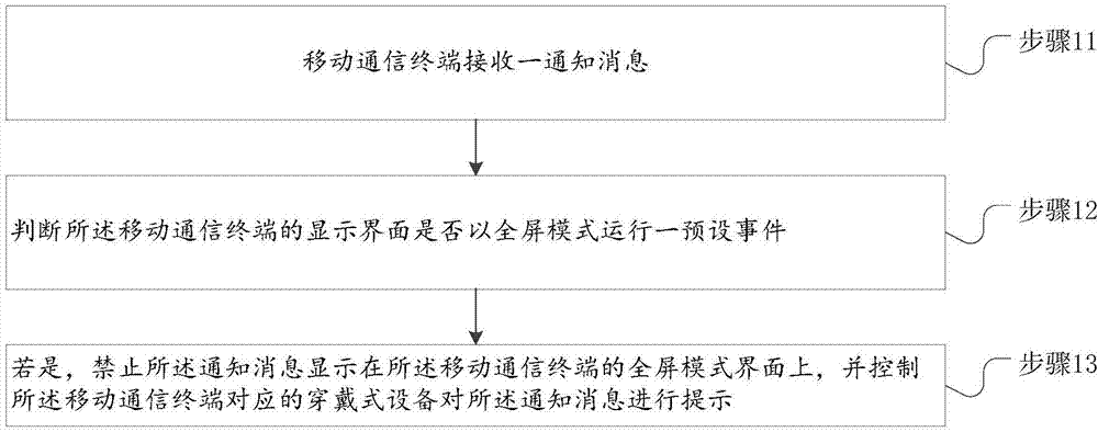 Notification message display method and mobile communication terminal