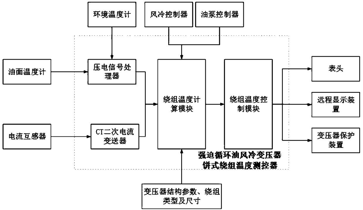 Non-intrusive winding temperature measurement method for forced oil circulation air-cooling cake type winding transformer