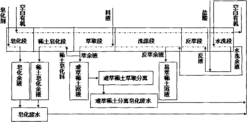 Back extraction solution prepared by extraction separation of washing organic matter of saponification wastewater by recycling rare earth and solution washing method