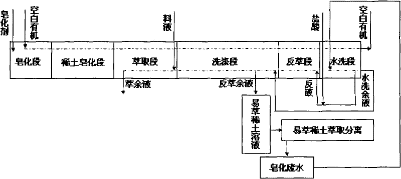 Back extraction solution prepared by extraction separation of washing organic matter of saponification wastewater by recycling rare earth and solution washing method