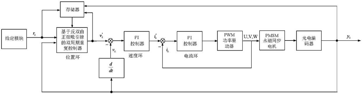 Discrete two-cycle repetition controller based on inverse hyperbolic sinusoidal attraction law