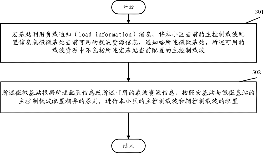 Heterogeneous network interference coordinating method