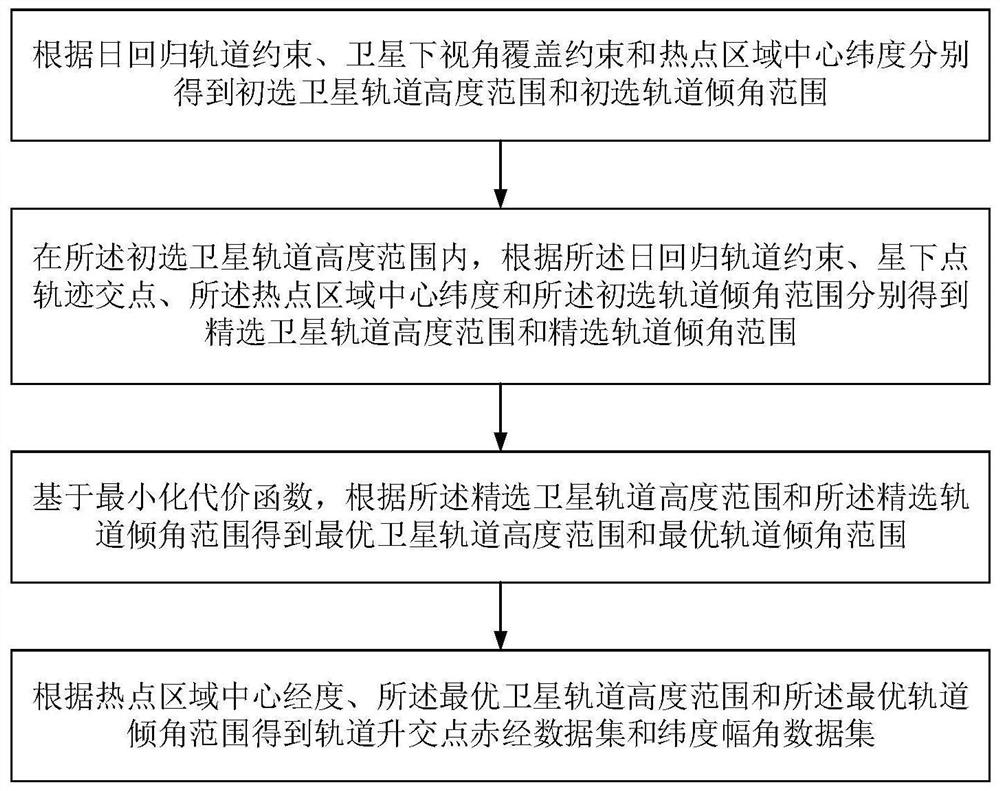 Orbital parameter and constellation configuration design method based on omnibearing angle observation