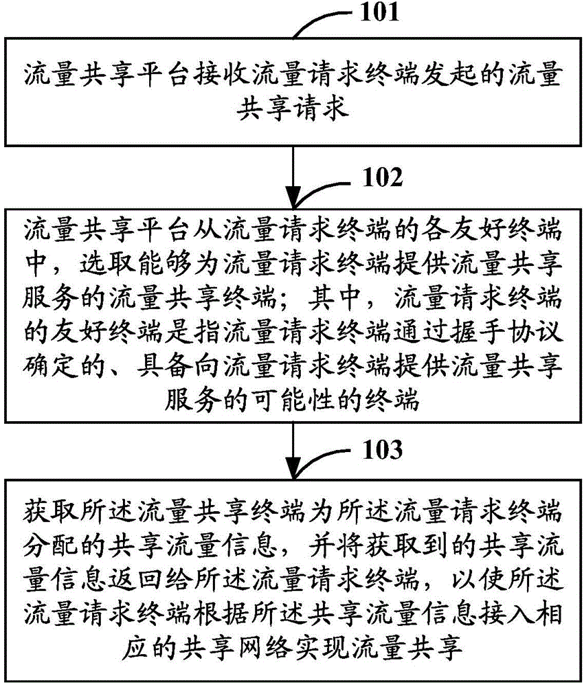 Flow sharing method, device and system