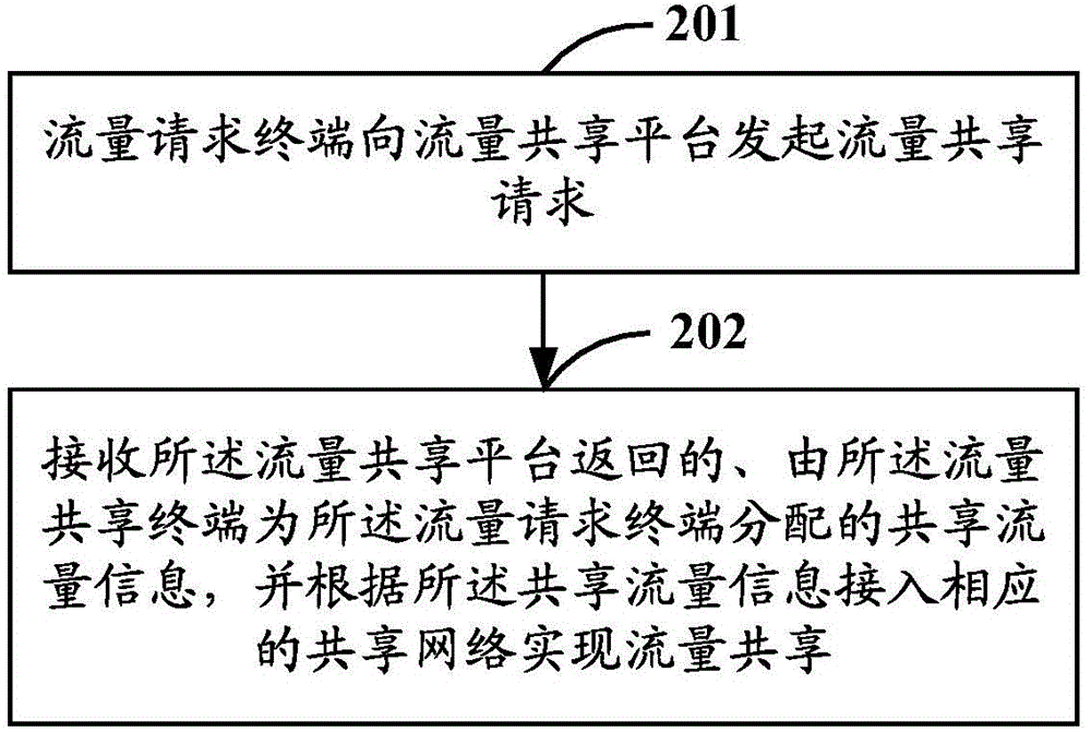 Flow sharing method, device and system