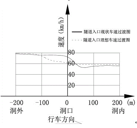 Low-cost mountainous-area expressway tunnel entrance vehicle speed control facility designing method