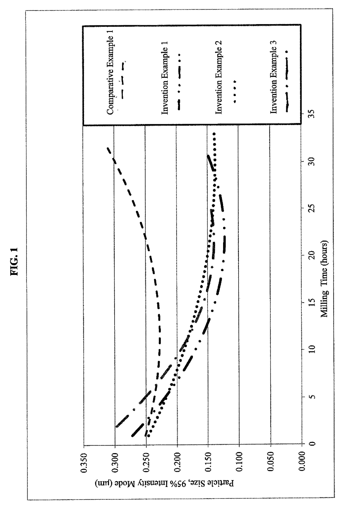 Preparation of aqueous green dispersions