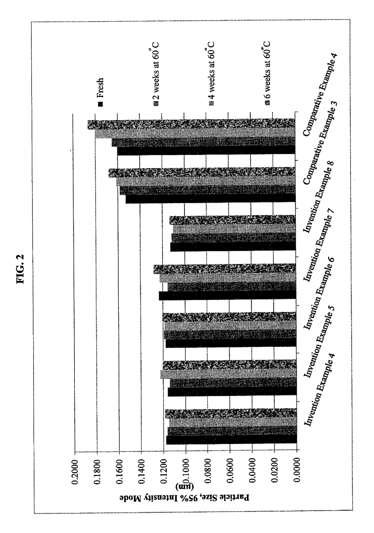 Preparation of aqueous green dispersions