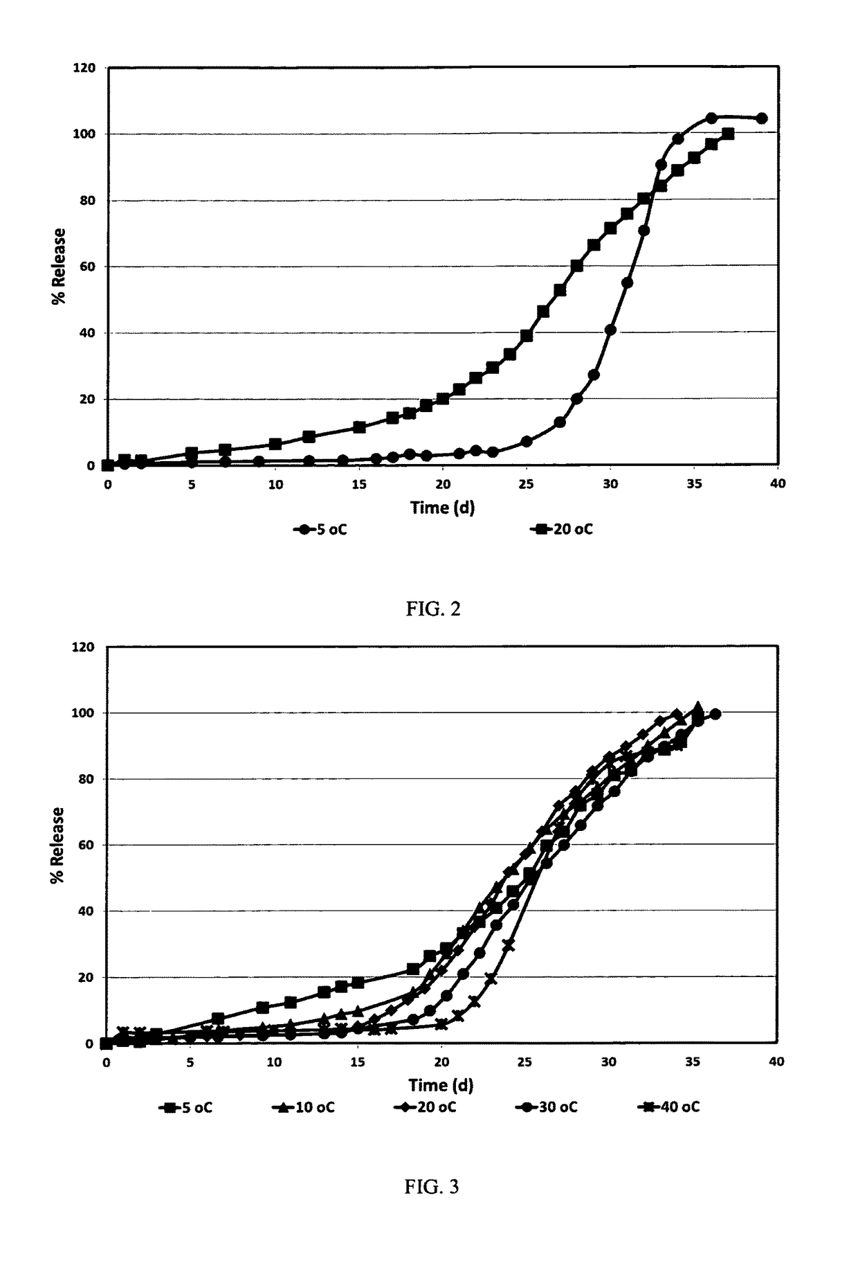 Preparation of polylactide-polyglycolide microparticles having a sigmoidal release profile