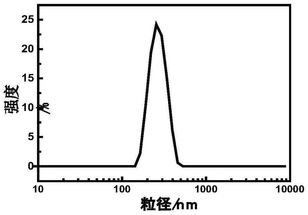 A kind of preparation method of high solid content monodisperse pure acrylic colloidal emulsion