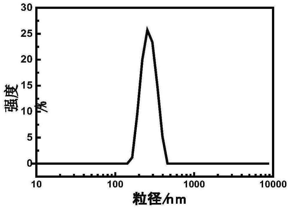 A kind of preparation method of high solid content monodisperse pure acrylic colloidal emulsion