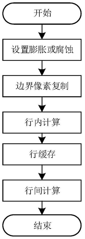 A dilation and erosion processing method for grayscale and binary images based on fpga