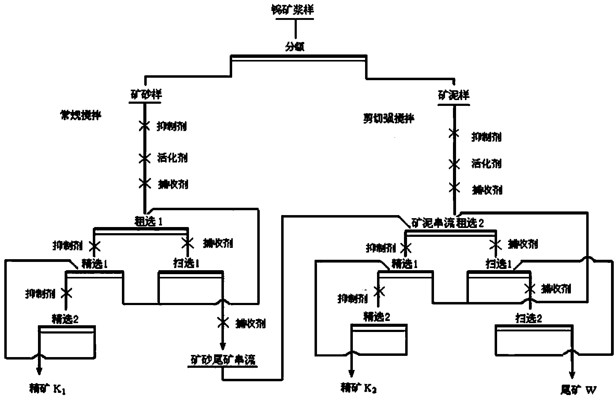 Grading and branching streaming flotation method of tungsten ore