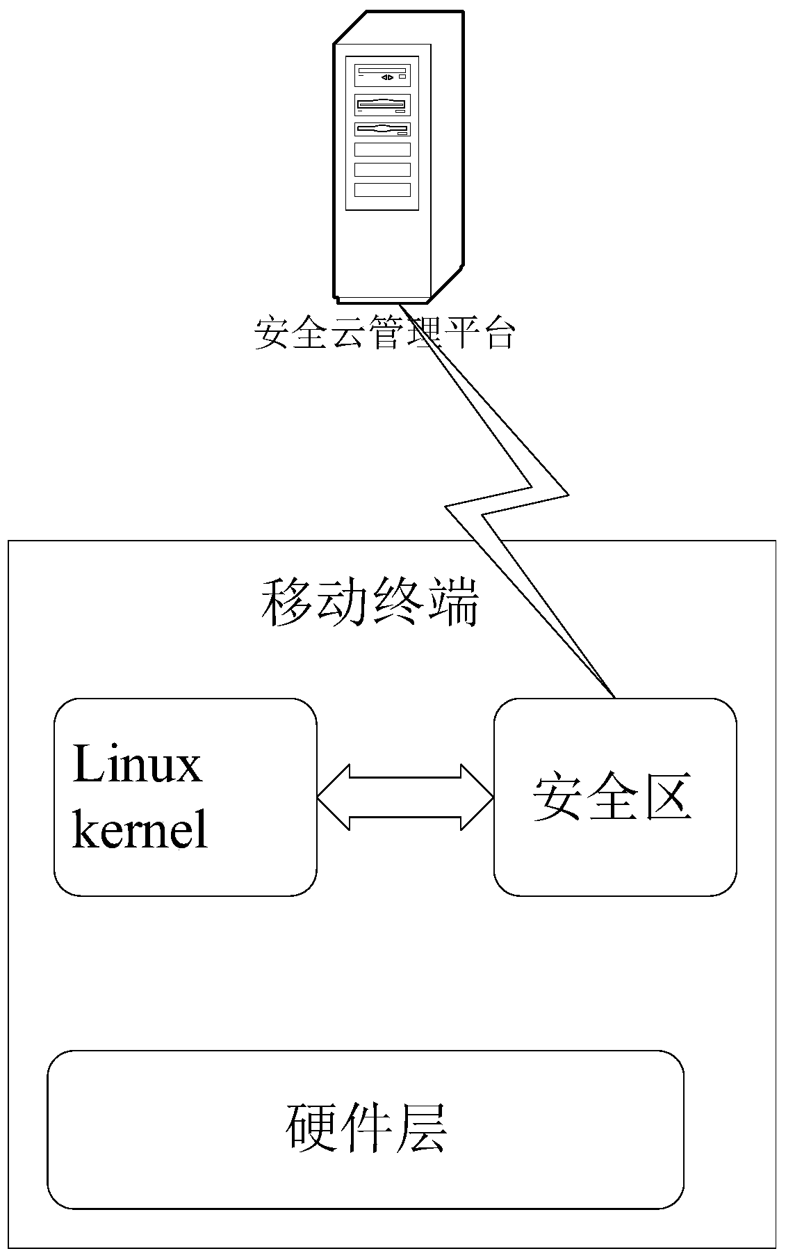 Mobile terminal security protection method, mobile terminal, security system and application method