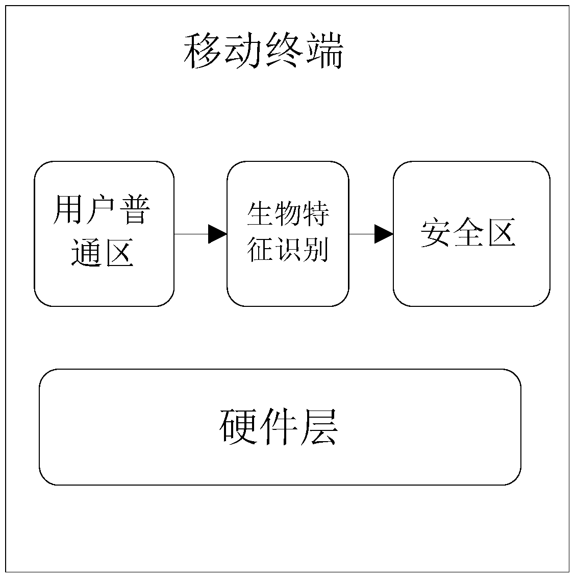 Mobile terminal security protection method, mobile terminal, security system and application method