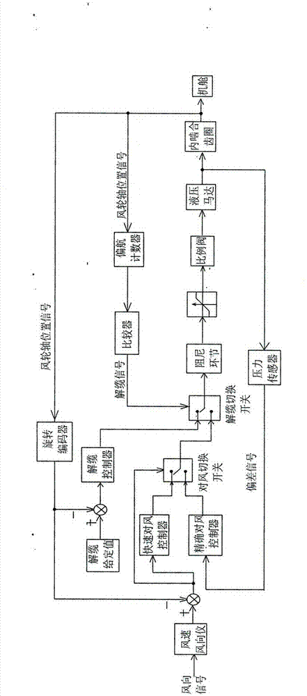 Undamped hydraulic yaw system based on pressure detection and control method of undamped hydraulic yaw system