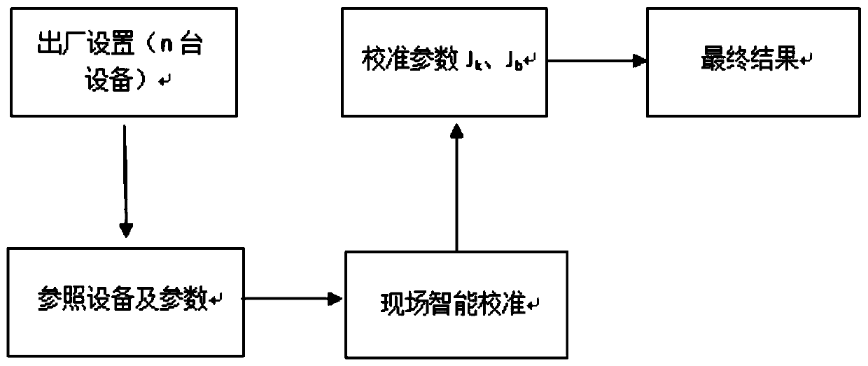 Calibration method and system based on miniature air quality monitoring instrument