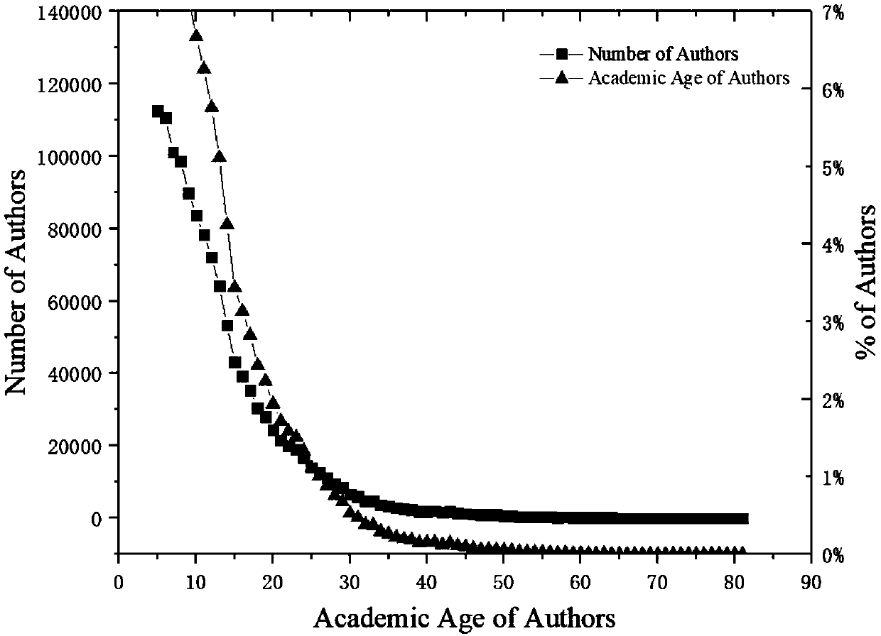 Academic team important member identification method based on academic big data