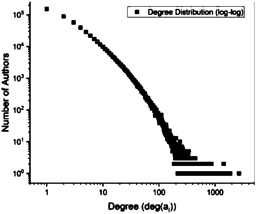 Academic team important member identification method based on academic big data