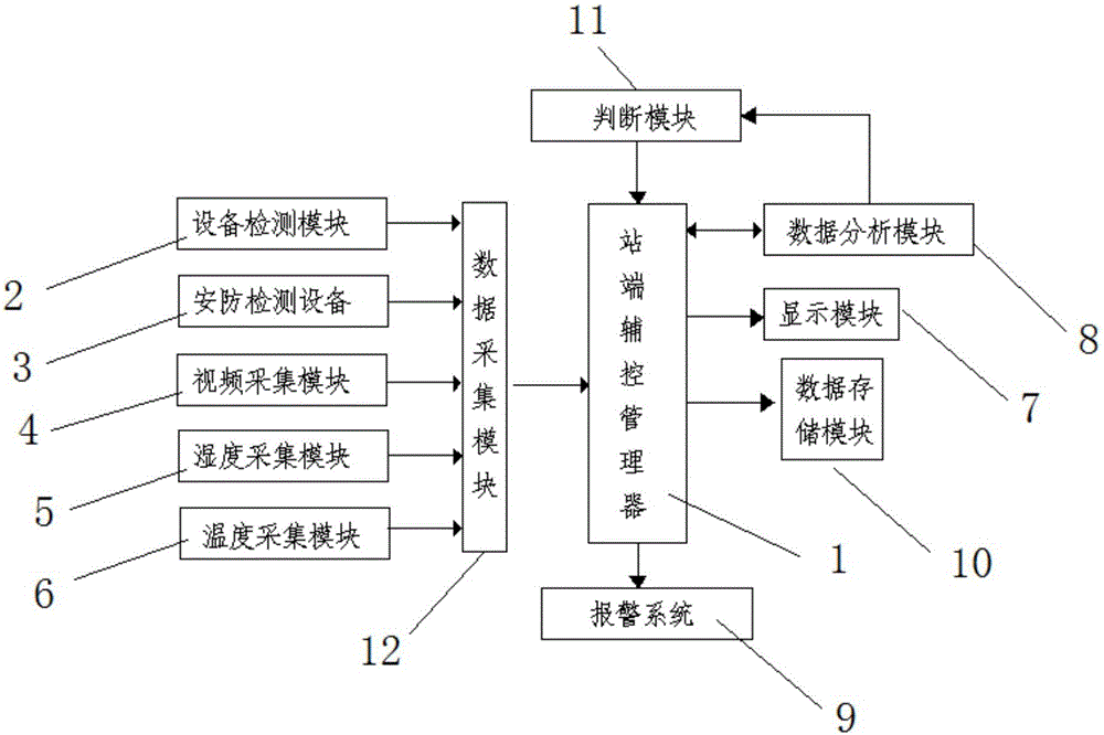 Intelligent management system for transformer substations