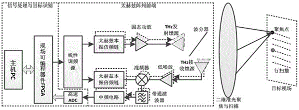 THz-QoMIMO framework suitable for Terahertz security check instrument