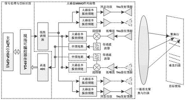 THz-QoMIMO framework suitable for Terahertz security check instrument